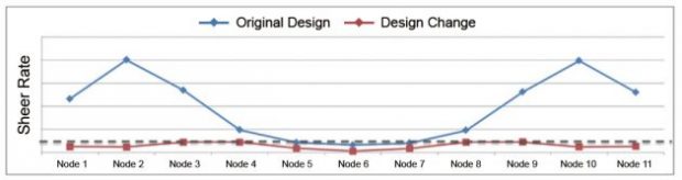 Fig. 7: Comparison of shear rate curves between the best design and the worst one.